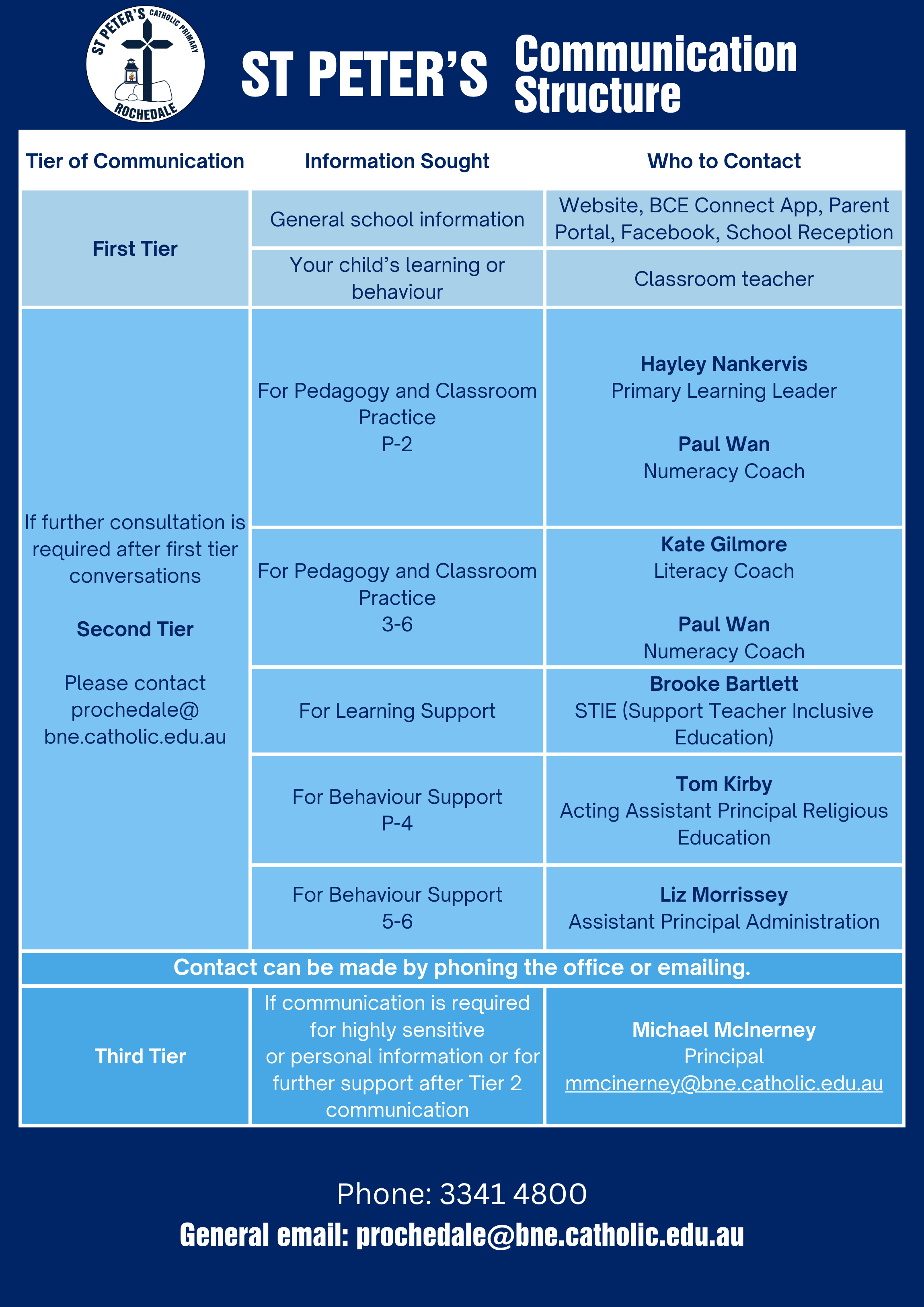 Flow chart of St Peter's communication structure