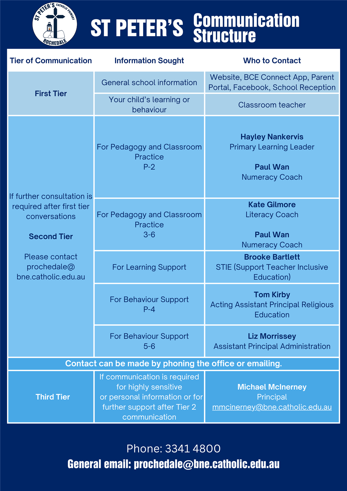 Flow chart of St Peter's communication structure