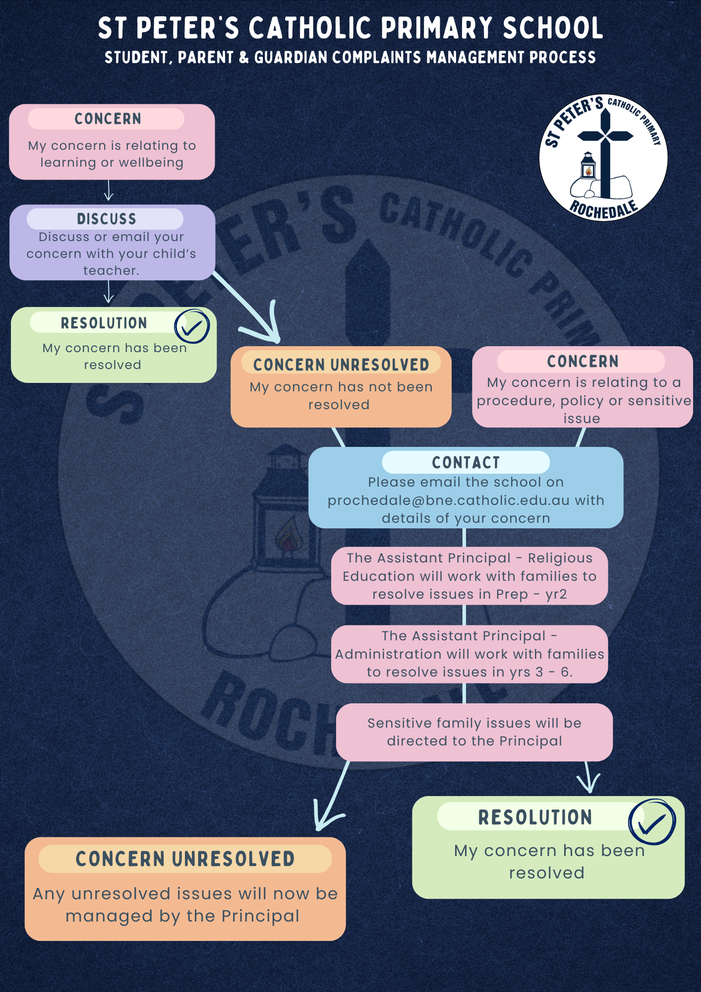 Student, parent and guardian complaints management infographic outlining steps to raise concerns, contact the school and resolve issues through appropriate pathways