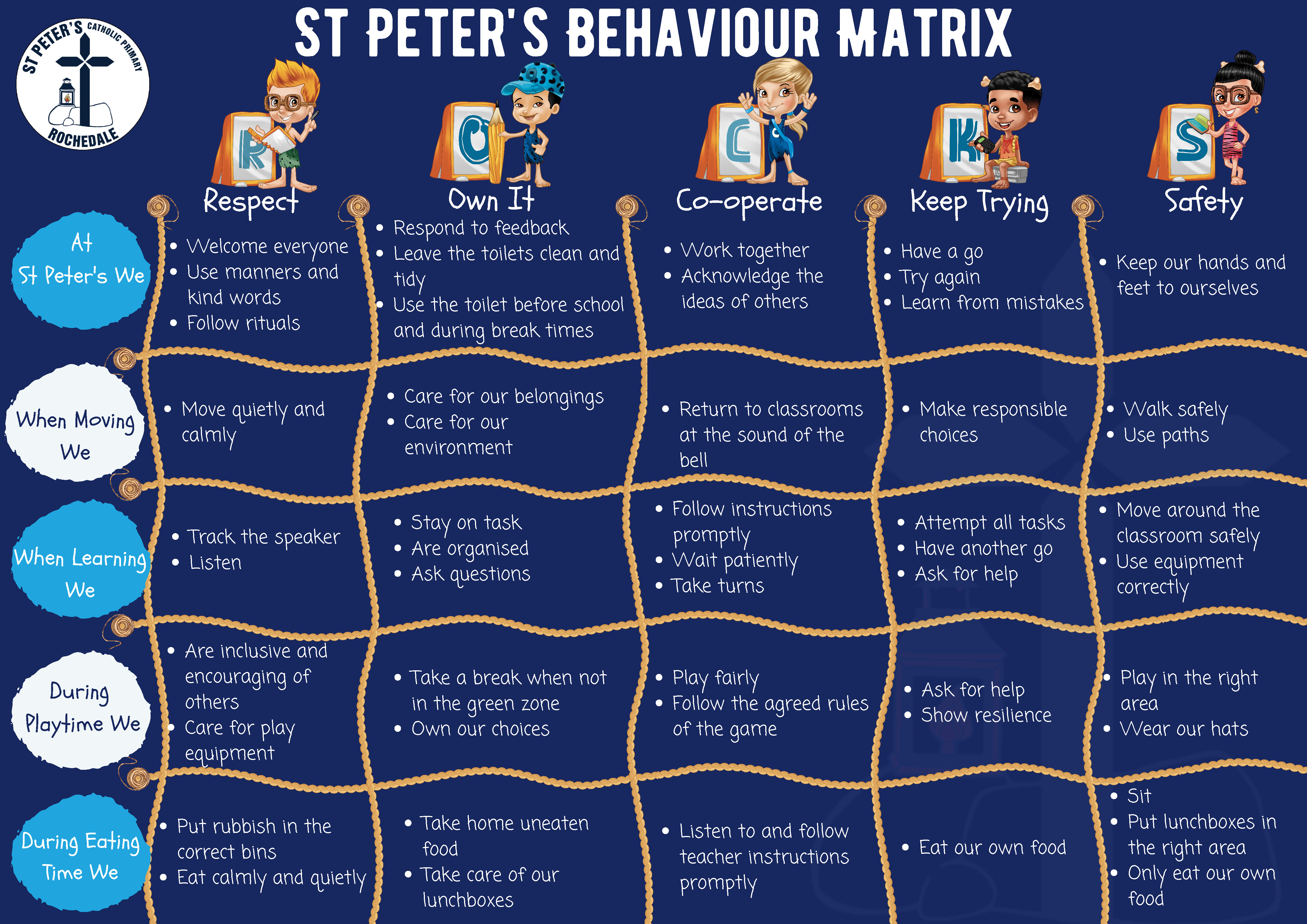 Behaviour matrix infographic outlining Respect, Own It, Co-operate, Keep Trying and Safety with expectations for students during learning, movement, playtime and eating